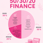 Illustration d'une femme regardant un tableau de budget avec la règle 50/30/20 en arrière-plan.