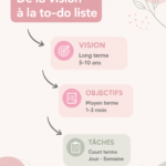Infographie colorée illustrant le processus de transformation d'une vision en to-do liste