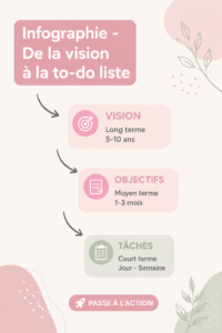 Infographie colorée illustrant le processus de transformation d'une vision en to-do liste