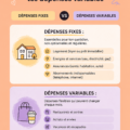 Illustration de la gestion des dépenses fixes et variables dans un budget familial.